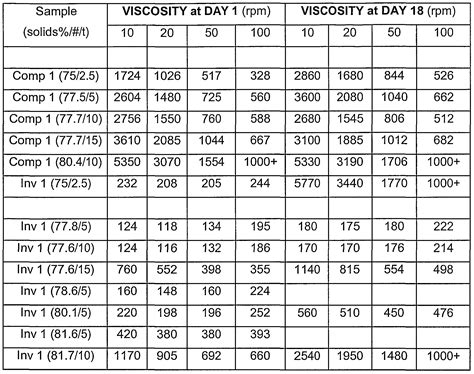 lv spindle viscosity chart